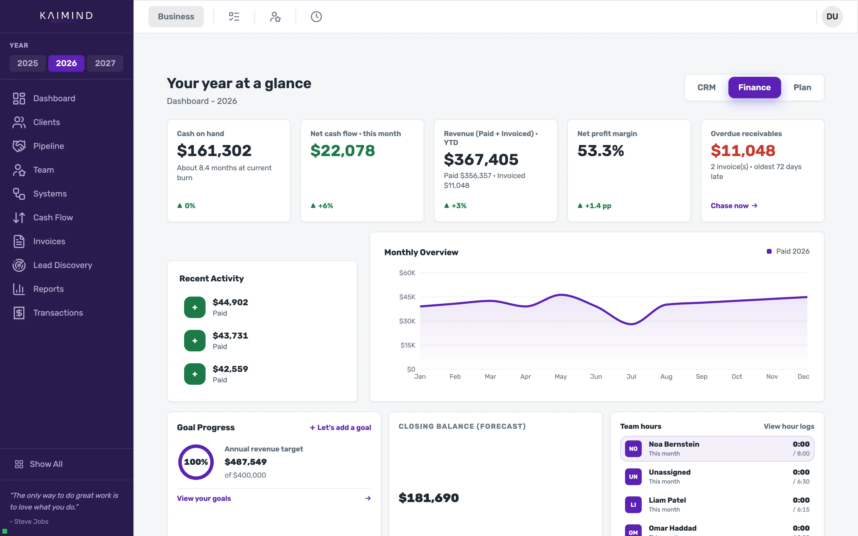 Kaimind dashboard showing cash on hand, net cash flow, revenue year-to-date, profit margin, and a monthly overview chart